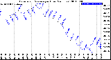 Milwaukee Weather Barometric Pressure<br>per Hour<br>(24 Hours)