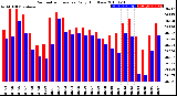 Milwaukee Weather Barometric Pressure<br>Daily High/Low