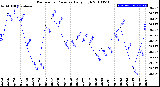 Milwaukee Weather Barometric Pressure<br>Daily High