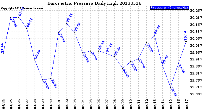 Milwaukee Weather Barometric Pressure<br>Daily High