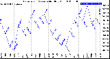 Milwaukee Weather Barometric Pressure<br>Monthly High