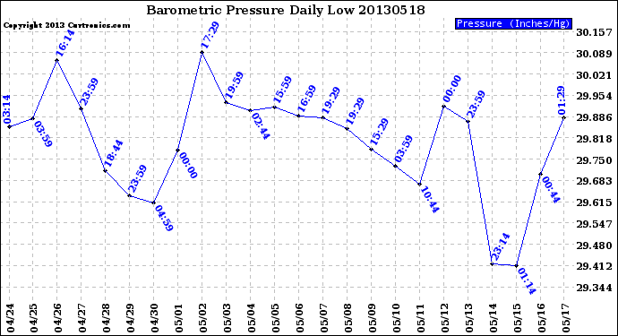 Milwaukee Weather Barometric Pressure<br>Daily Low