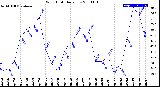 Milwaukee Weather Wind Chill<br>Daily Low