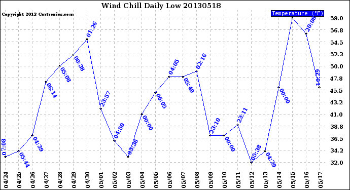 Milwaukee Weather Wind Chill<br>Daily Low