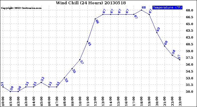 Milwaukee Weather Wind Chill<br>(24 Hours)