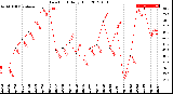 Milwaukee Weather Dew Point<br>Daily High