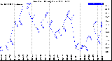 Milwaukee Weather Dew Point<br>Daily Low