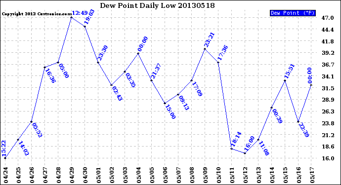 Milwaukee Weather Dew Point<br>Daily Low