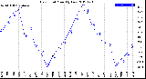 Milwaukee Weather Dew Point<br>Monthly Low