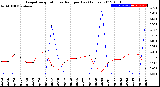 Milwaukee Weather Evapotranspiration<br>vs Rain per Day<br>(Inches)