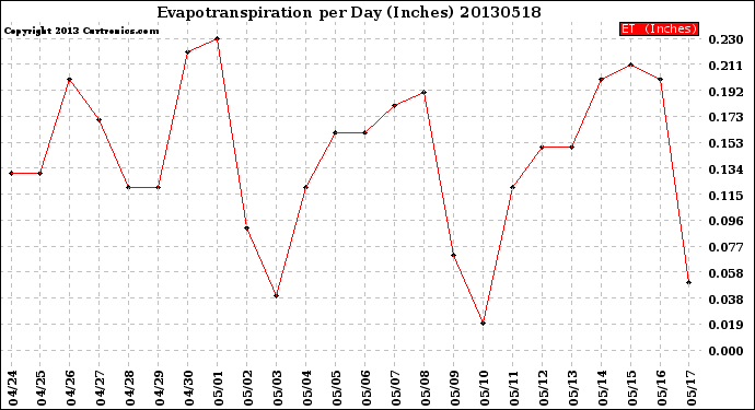 Milwaukee Weather Evapotranspiration<br>per Day (Inches)