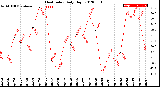 Milwaukee Weather Heat Index<br>Daily High