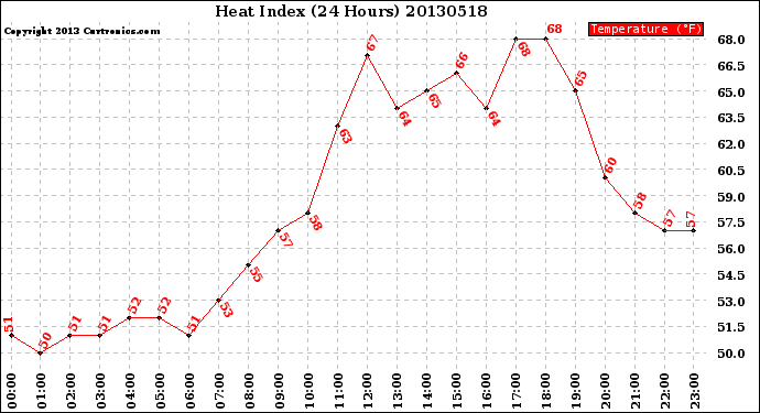 Milwaukee Weather Heat Index<br>(24 Hours)