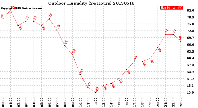Milwaukee Weather Outdoor Humidity<br>(24 Hours)
