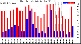 Milwaukee Weather Outdoor Humidity<br>Daily High/Low