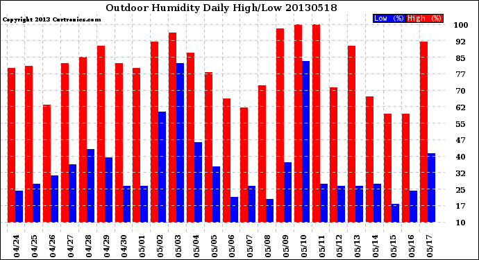 Milwaukee Weather Outdoor Humidity<br>Daily High/Low