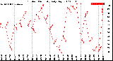 Milwaukee Weather Outdoor Humidity<br>Daily High