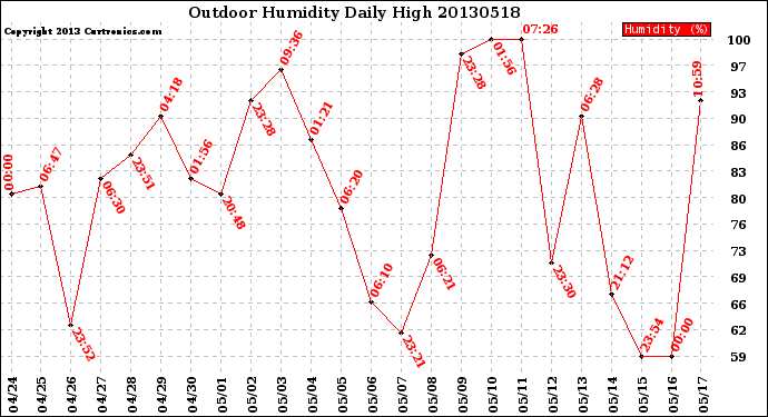 Milwaukee Weather Outdoor Humidity<br>Daily High
