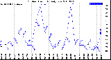 Milwaukee Weather Outdoor Humidity<br>Daily Low