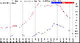 Milwaukee Weather Outdoor Temperature<br>vs Dew Point<br>(24 Hours)