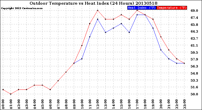 Milwaukee Weather Outdoor Temperature<br>vs Heat Index<br>(24 Hours)