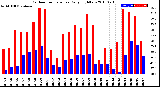 Milwaukee Weather Outdoor Temperature<br>Daily High/Low