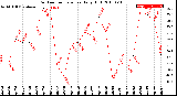 Milwaukee Weather Outdoor Temperature<br>Daily High