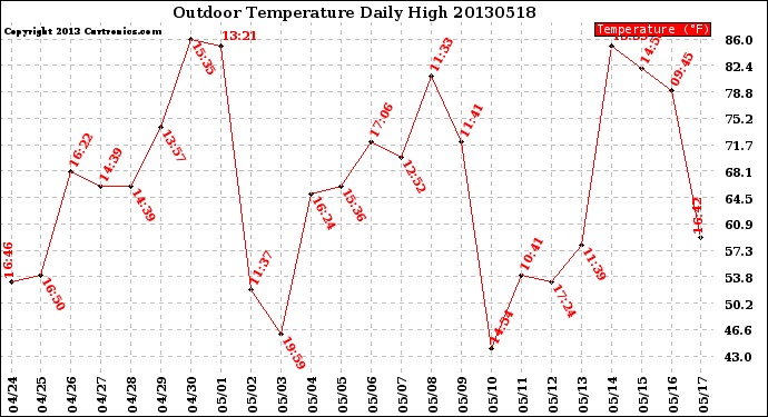 Milwaukee Weather Outdoor Temperature<br>Daily High