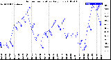 Milwaukee Weather Outdoor Temperature<br>Daily Low