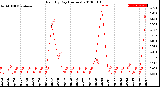 Milwaukee Weather Rain<br>By Day<br>(Inches)