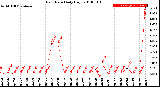 Milwaukee Weather Rain Rate<br>Daily High