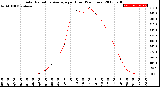 Milwaukee Weather Solar Radiation Average<br>per Hour<br>(24 Hours)