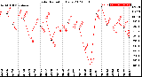 Milwaukee Weather Solar Radiation<br>Daily