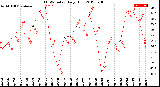 Milwaukee Weather THSW Index<br>Daily High