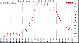 Milwaukee Weather THSW Index<br>per Hour<br>(24 Hours)