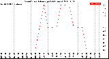 Milwaukee Weather Wind Speed<br>Average<br>(24 Hours)