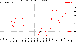 Milwaukee Weather Wind Direction<br>(By Day)