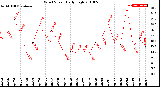 Milwaukee Weather Wind Speed<br>Daily High