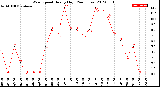 Milwaukee Weather Wind Speed<br>Hourly High<br>(24 Hours)