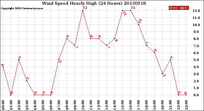 Milwaukee Weather Wind Speed<br>Hourly High<br>(24 Hours)