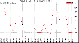 Milwaukee Weather Wind Direction<br>Daily High