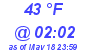 Milwaukee Weather Dewpoint High Low Today