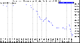 Milwaukee Weather Barometric Pressure<br>per Minute<br>(24 Hours)