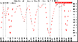 Milwaukee Weather Solar Radiation<br>Avg per Day W/m2/minute