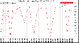 Milwaukee Weather Solar Radiation<br>per Day KW/m2