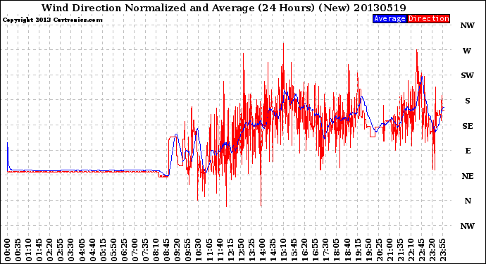 Milwaukee Weather Wind Direction<br>Normalized and Average<br>(24 Hours) (New)