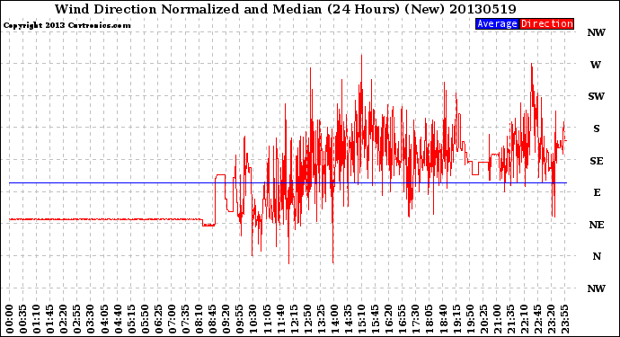 Milwaukee Weather Wind Direction<br>Normalized and Median<br>(24 Hours) (New)