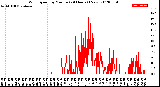 Milwaukee Weather Wind Speed<br>by Minute<br>(24 Hours) (New)