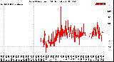 Milwaukee Weather Wind Direction<br>(24 Hours)