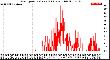 Milwaukee Weather Wind Speed<br>by Minute<br>(24 Hours) (Old)